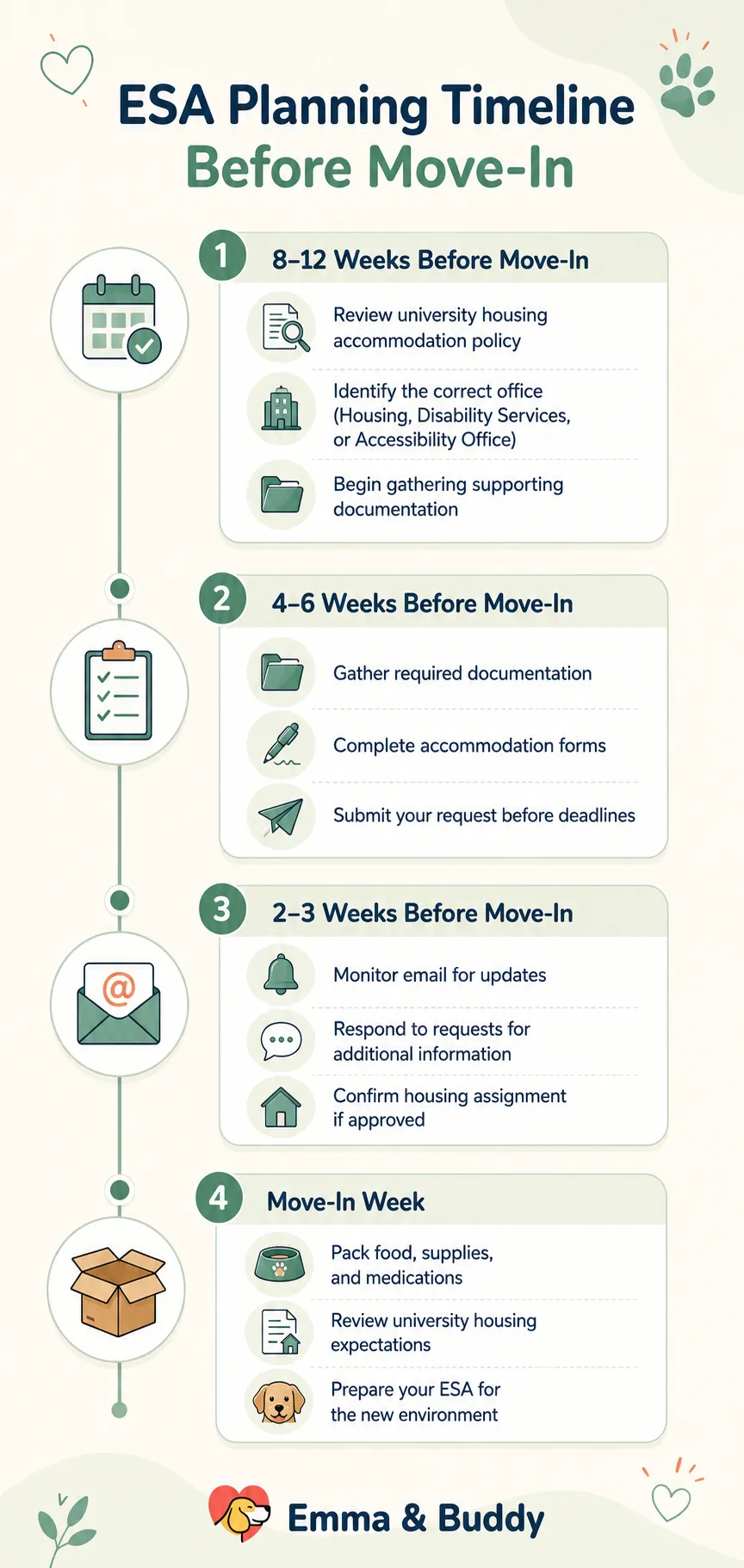 College housing ESA planning timeline showing key accommodation steps before move-in.