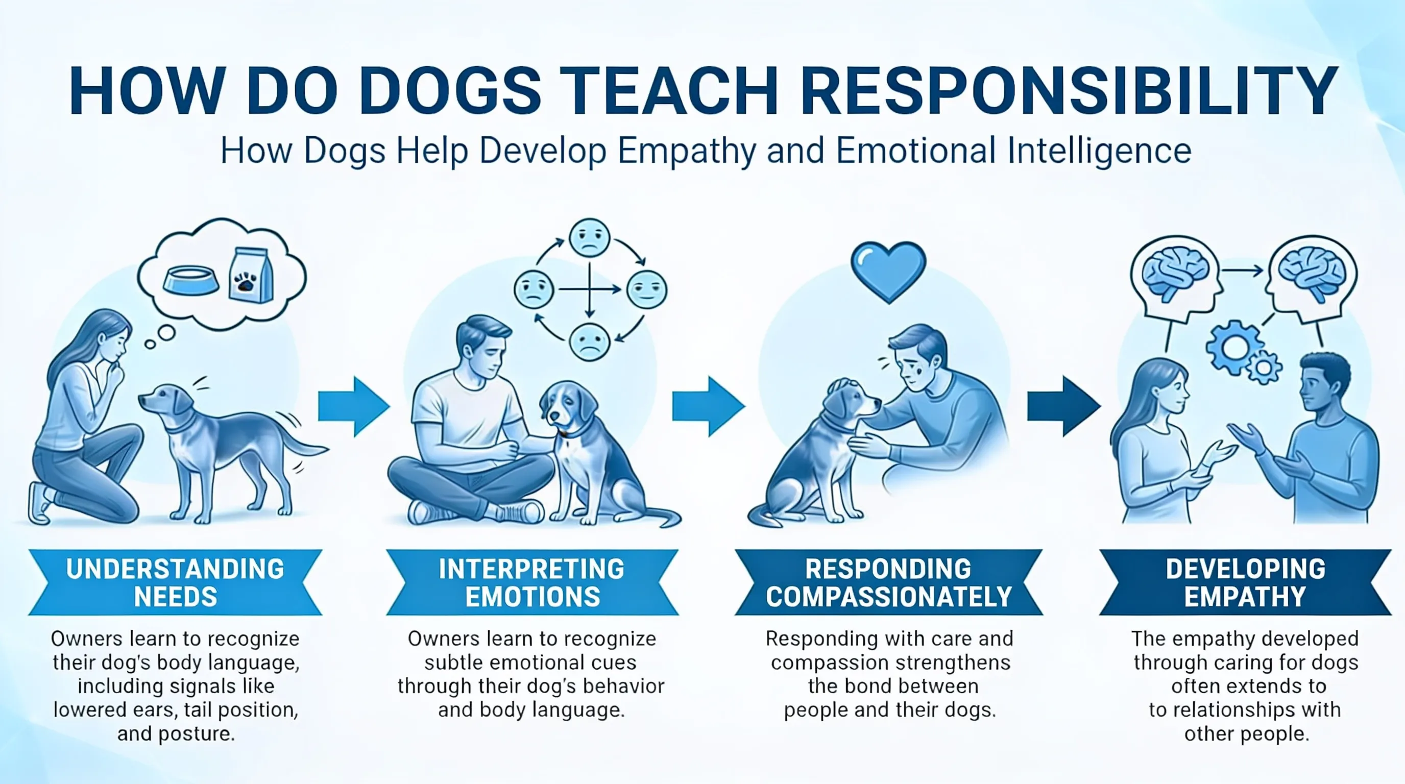 Infographic of empathy and communication skills people learn from dogs