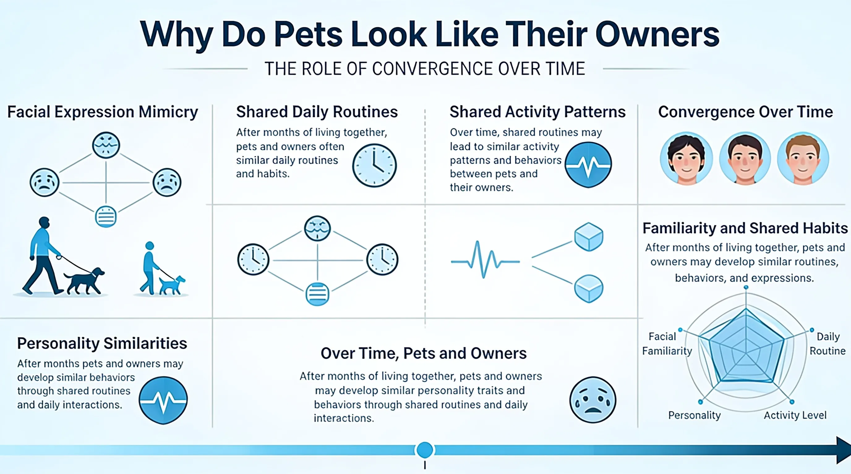 Infographic of how shared routines and expressions can increase resemblance over years